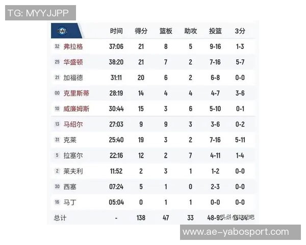 克莱状态低迷仅得3分5板三分球命中率惨淡表现令人失望